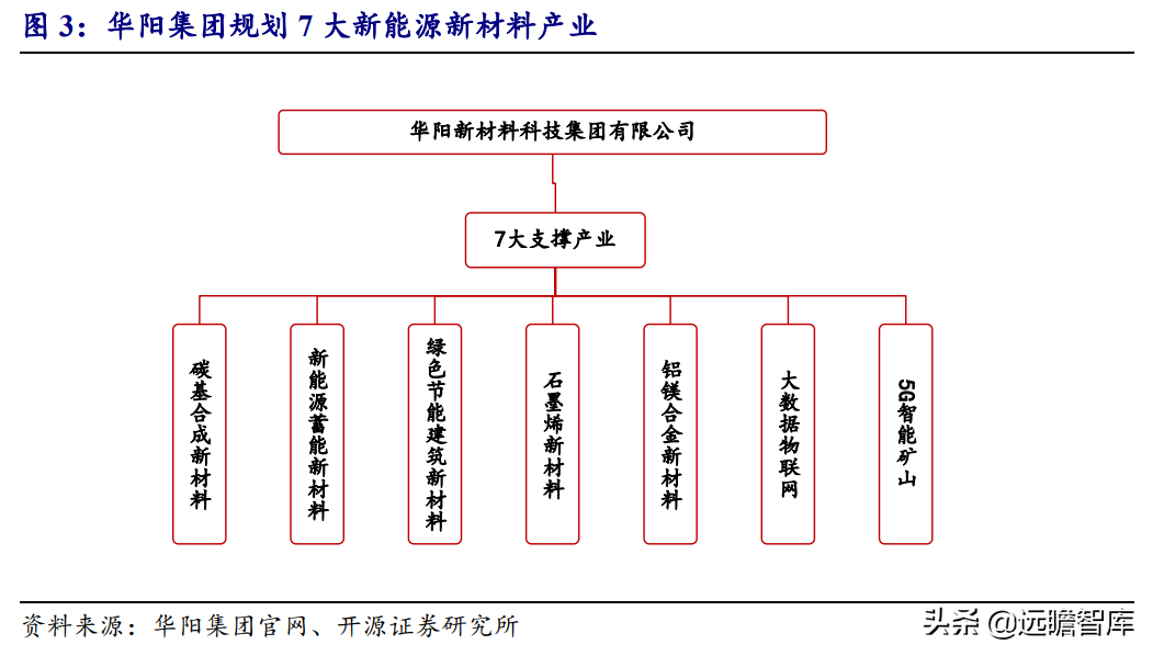 無煙煤龍頭，華陽股份：煤炭產能有增長，新能源布局亮點多