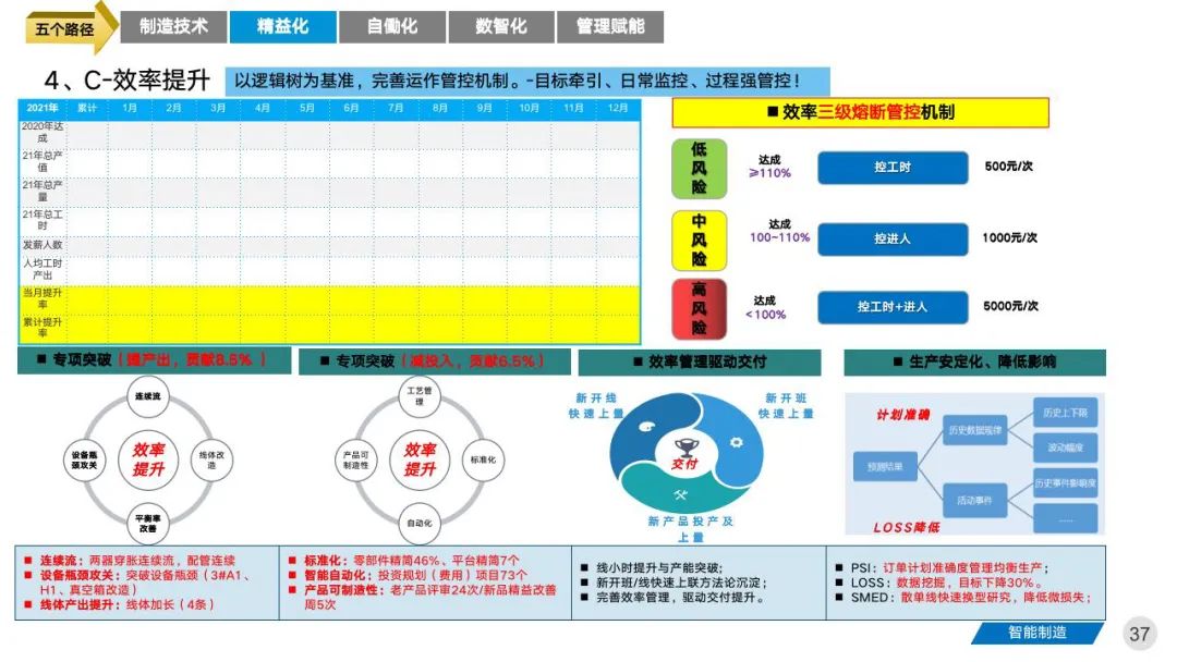 智能工厂三年期规划建设案例分享 