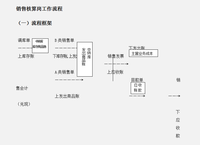 财务人员速看：会计核算的主要内容，附财务会计核算手册