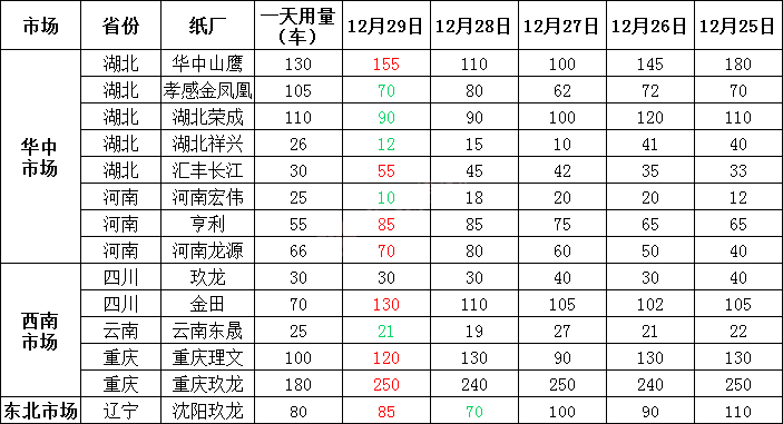 12月30日全国各地废纸价格，最高上调50元/吨，最高下调100元/吨