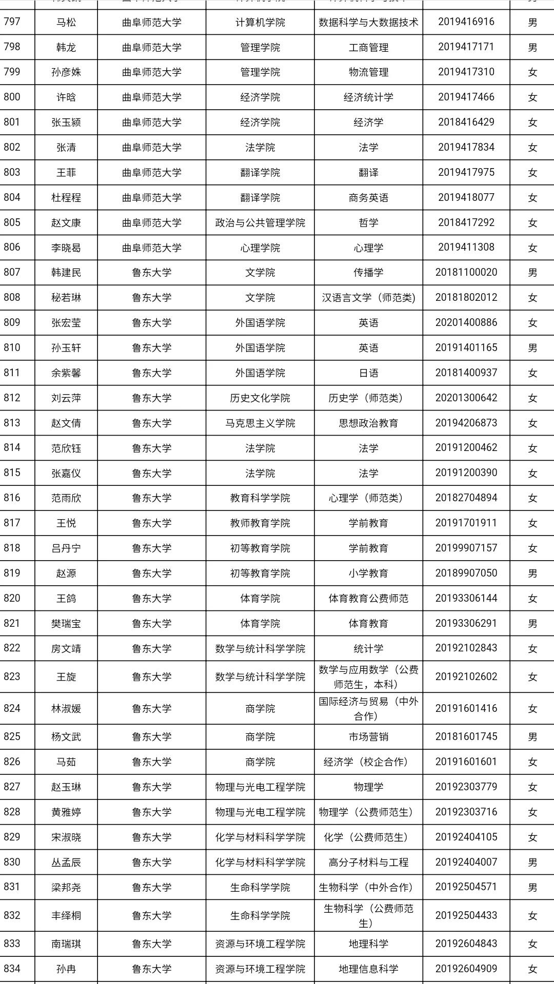 共3585人！山东高校获2021国家奖学金学生全名单，有你认识的吗？