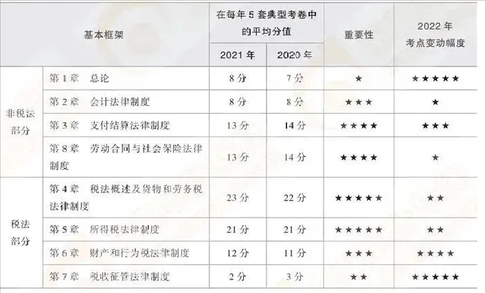 距离22年初级会计考试仅剩88天，你认真学习了吗？
