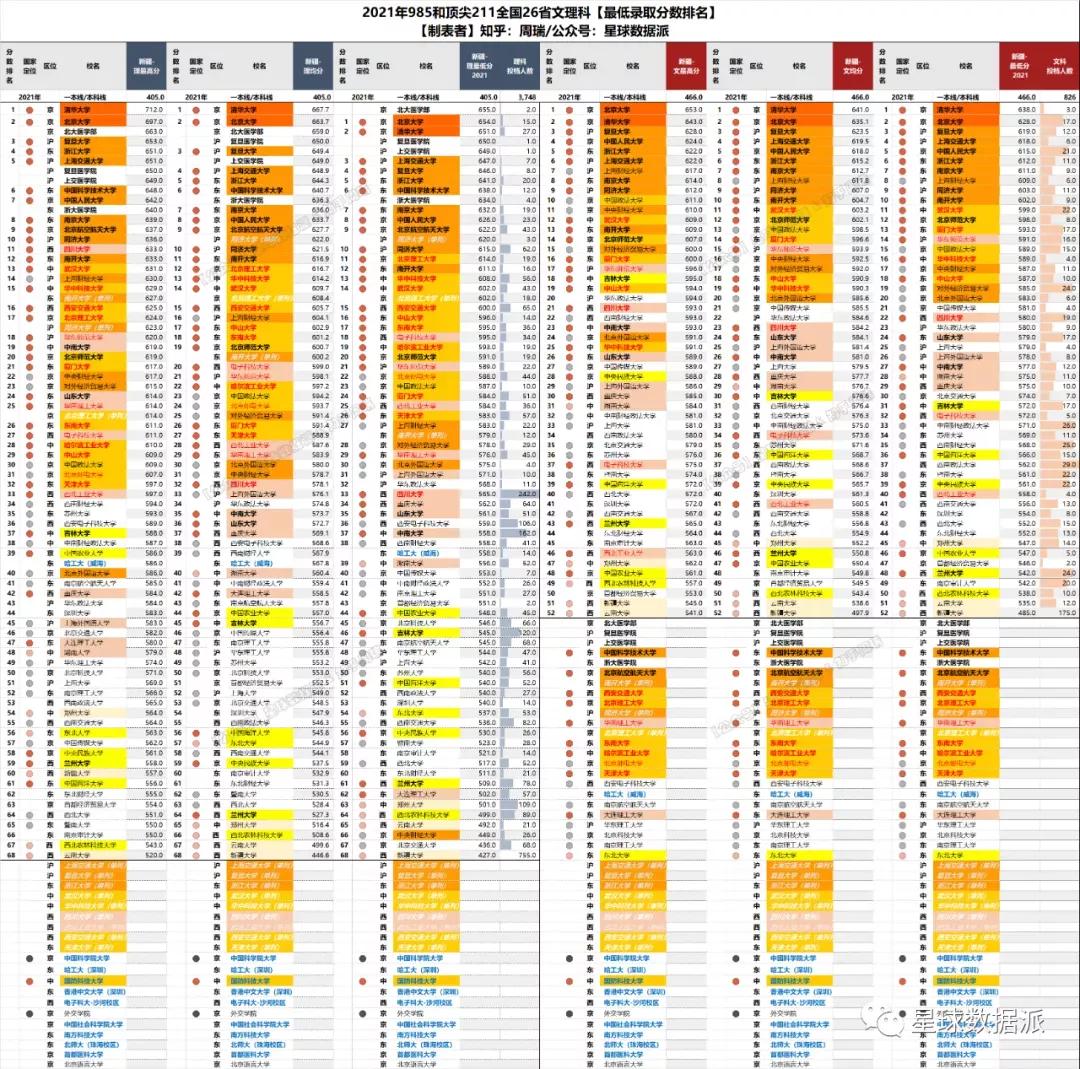 985/211高校2021录取分大数据！清华力压北大，中坚九校群龙无首