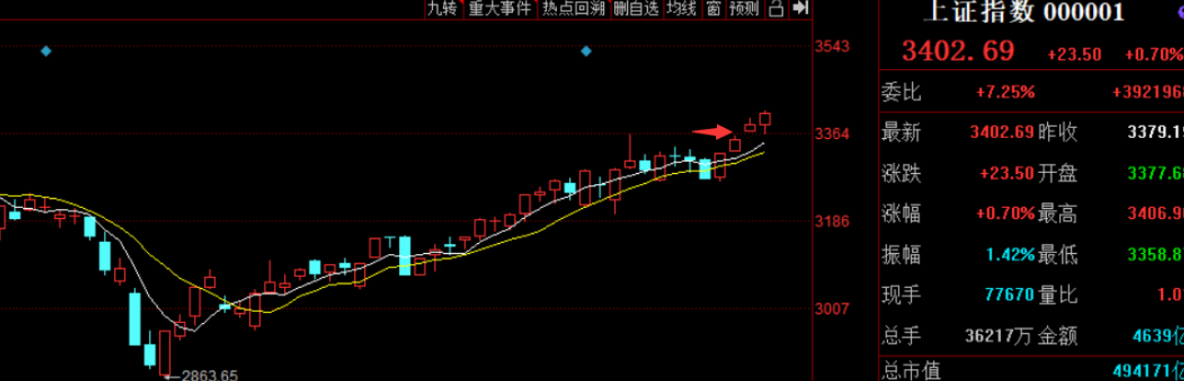 缺口不补走单边，突破3400有戏么？