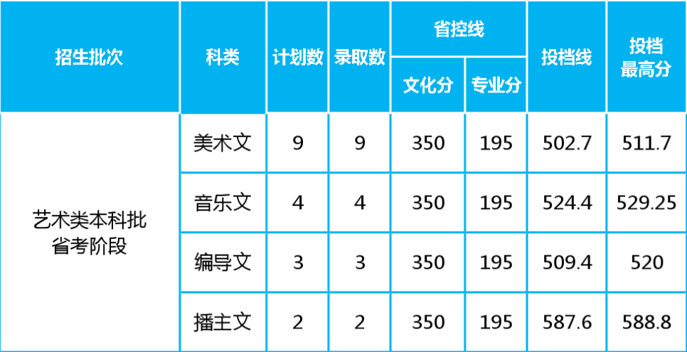 四座省会城市四所低分也可以报考的院校，艺术类录取需要多少分？