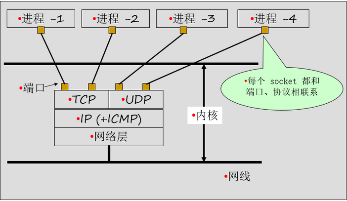 IP地址、端口号、socket，这些令人头痛的术语一篇文章讲清楚