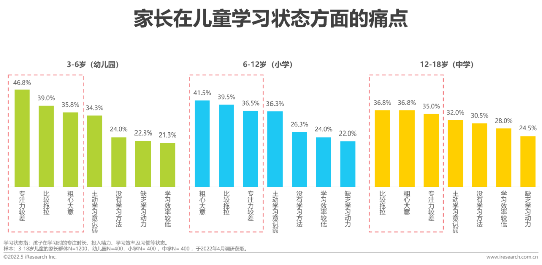 2022年中国儿童健康成长白皮书