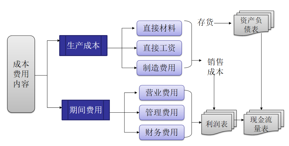 工作多年的成本会计，成本控制的六种方式，建议收藏