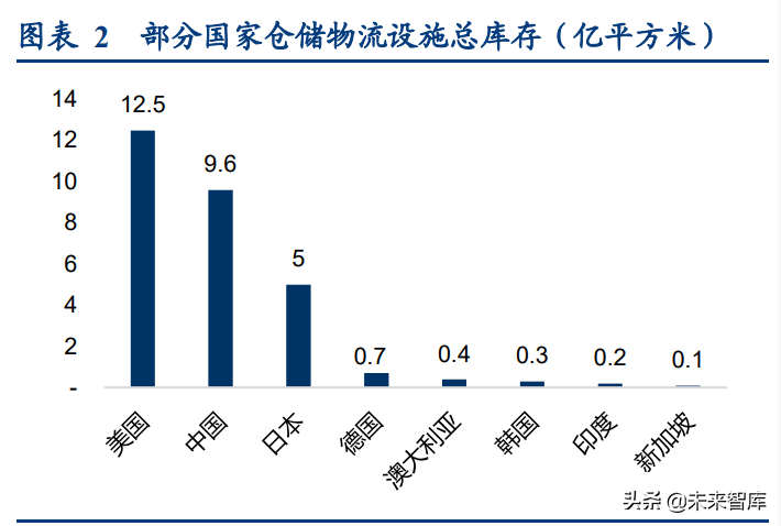 中超电商仓库做什么的(物流地产行业研究：高标仓、冷库供不应求，公募REITs助力发展)