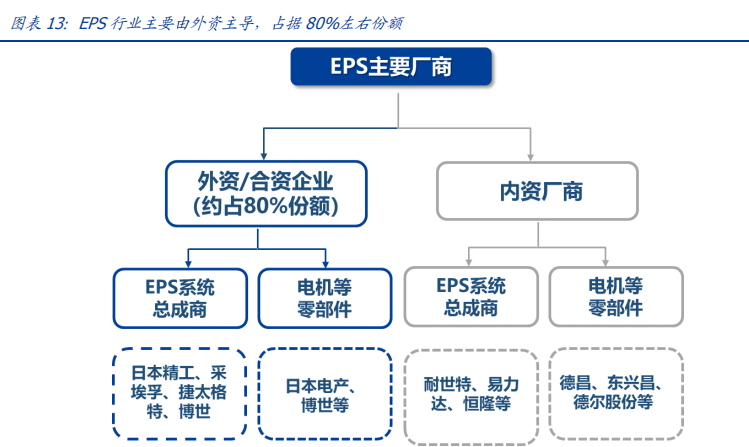从家电到新能源车！EPS电机有望成为A股大机会