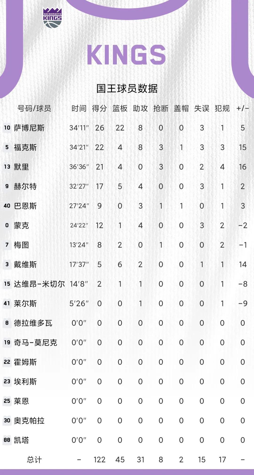 nba中的數據指的是哪些（11月14日NBA綜述和數據）