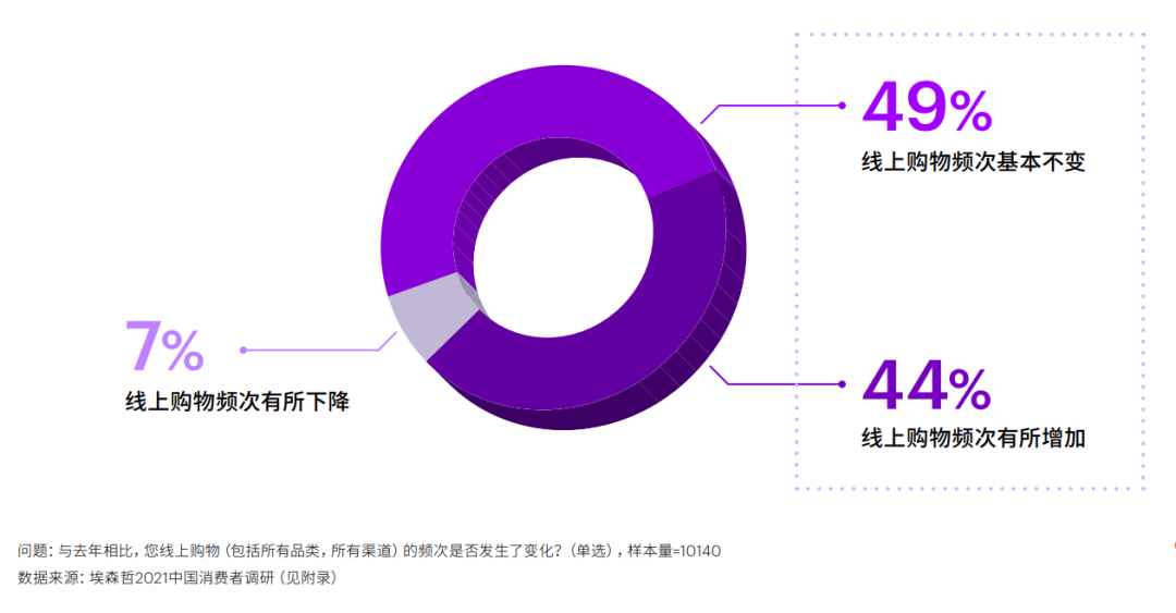 埃森哲发布2022中国消费者洞察
