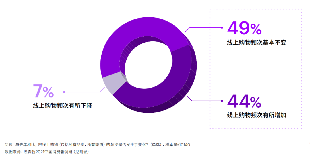 埃森哲發(fā)布2022中國消費(fèi)者洞察