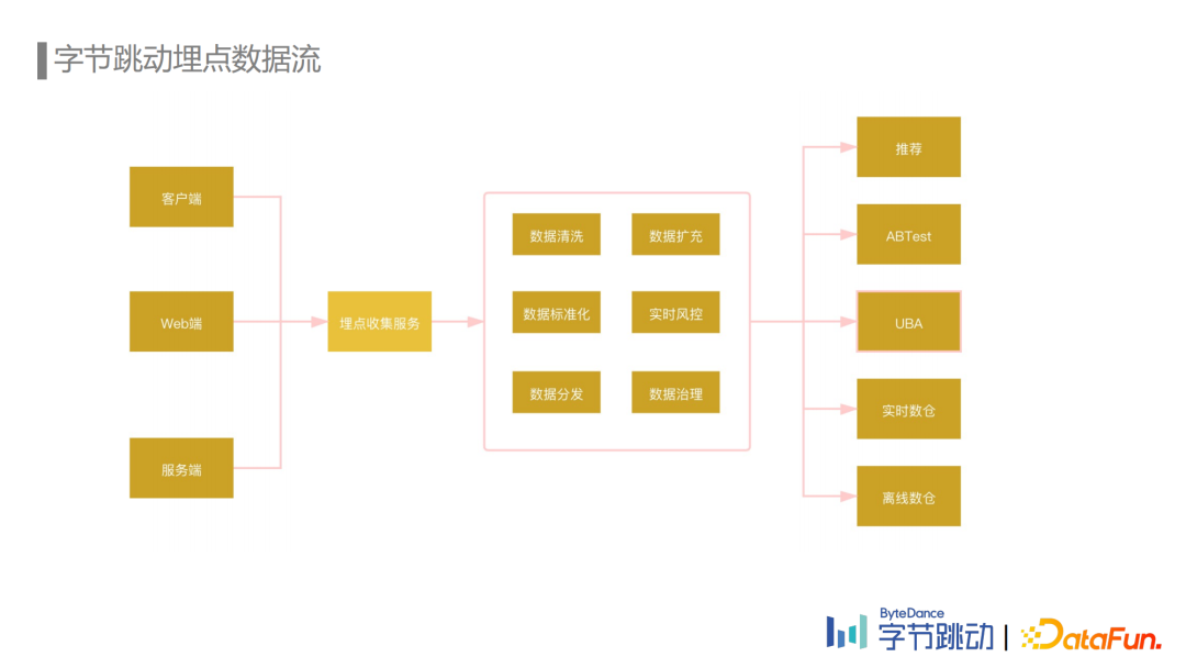 劉石偉：字節(jié)跳動(dòng)埋點(diǎn)數(shù)據(jù)流建設(shè)與治理實(shí)踐