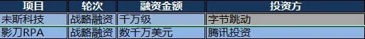 ​2022上半年全球RPA融资盘点：24起融资总额104亿元，国产RPA占19%