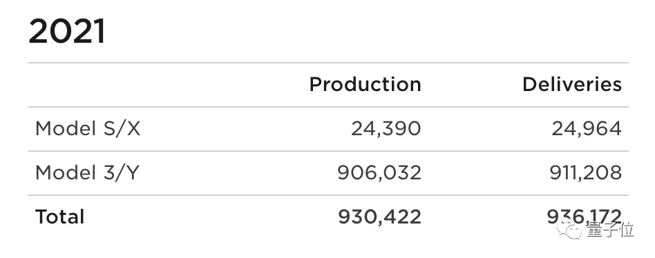 特斯拉2021全年交付近百万辆，同比暴涨87%，马斯克：了不起