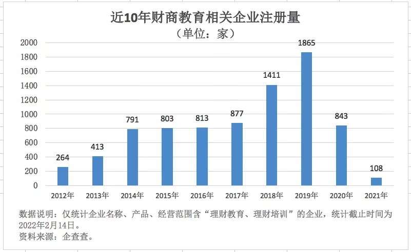 财商教育迷途：机构数半年减四成，行业监管悬空