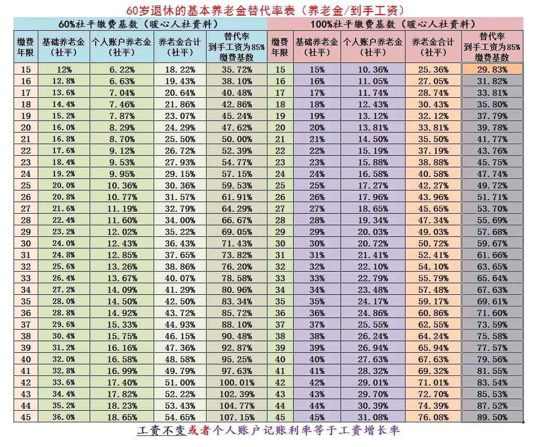 看看养老金的比较