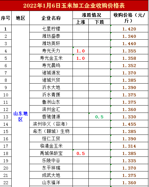 生猪、牛羊价、玉米价“下跌预警升级”，2022年要“变天”？咋办