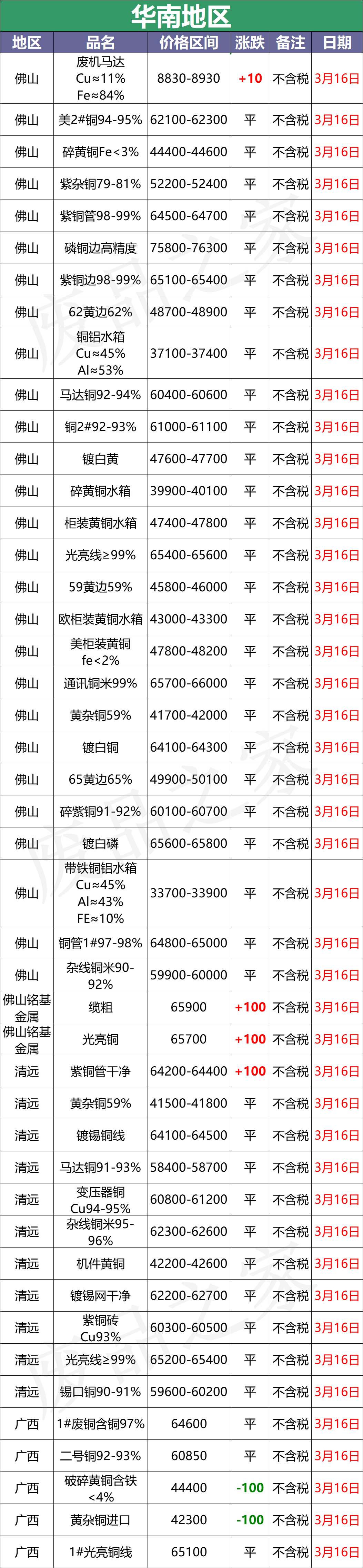 最新3月16日全国铜业厂家采购价格汇总（附价格表）