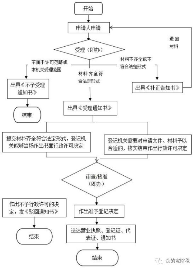 怎样在线上申请营业执照，办理营业执照多少钱