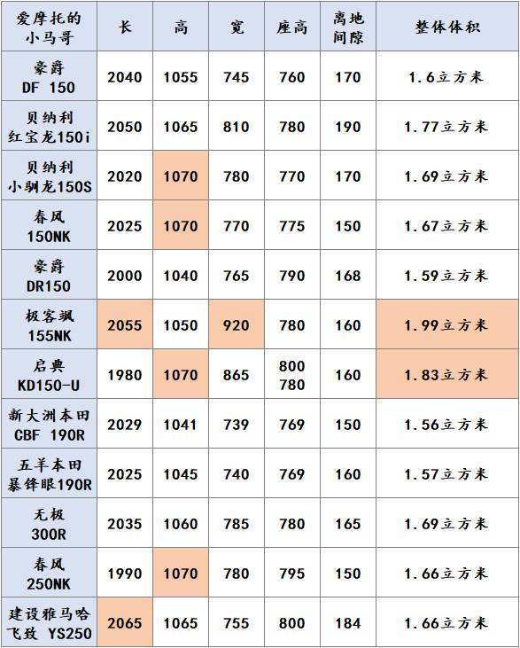 新手入门级街车大集合1~2万之间全排量街车数据横向对比