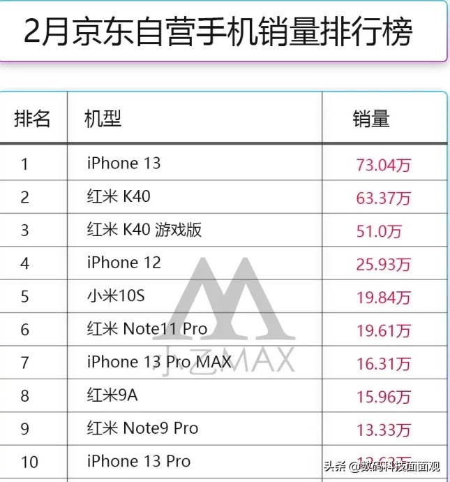 2022手机销量排行榜，热门手机推荐，选择手机参考攻略