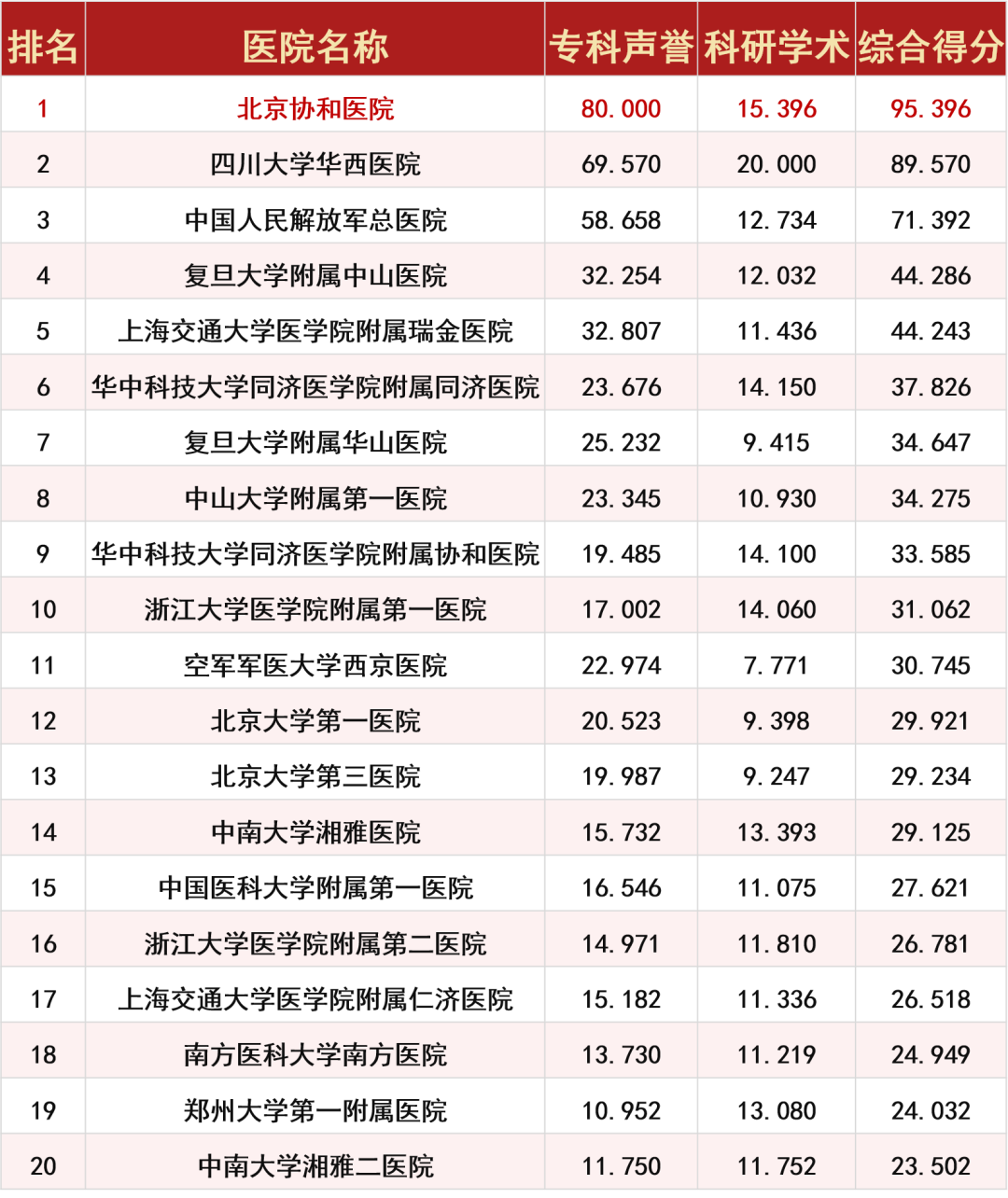 瞩目！“北京协和”4字含金量有多高？一系列关键数据来说话！