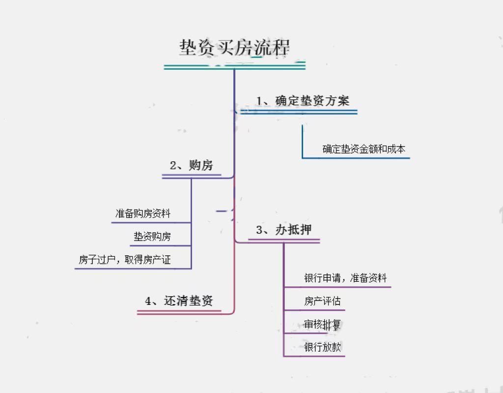 垫资过桥运用：全款买房、按揭转贷