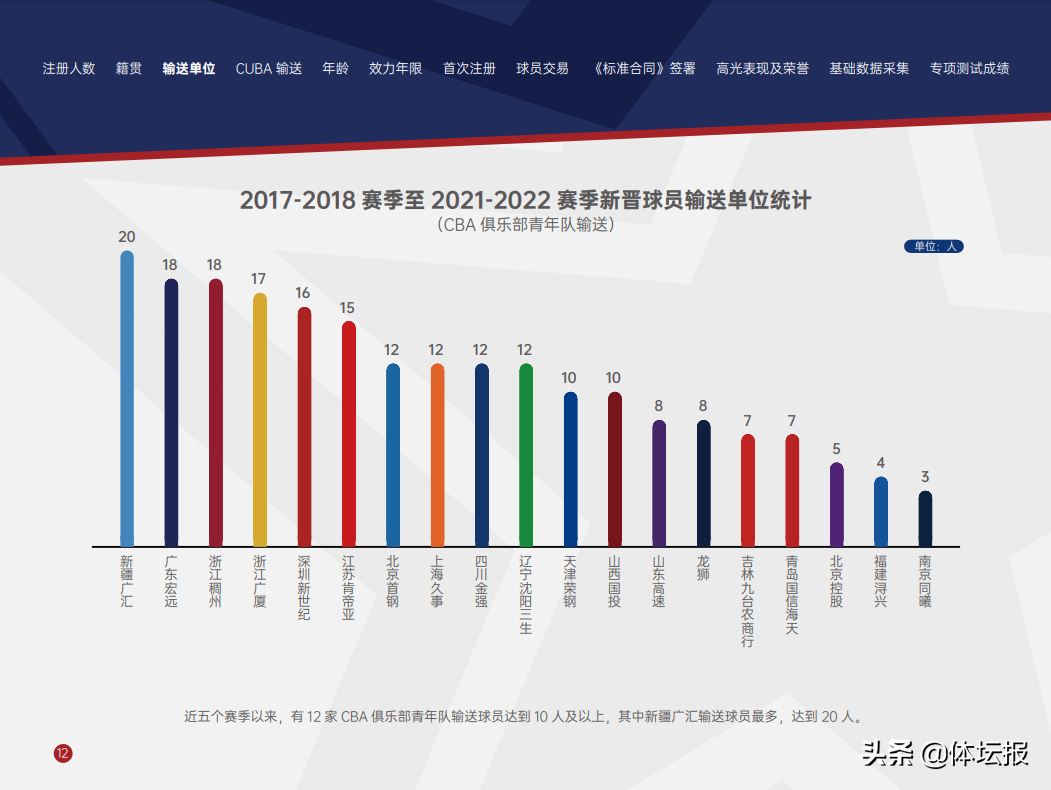 CBA球员基础信息白皮书(CBA再发白皮书，约有75%球员来自俱乐部青训)