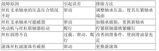 滚珠丝杠维护的故障排除和解决方案