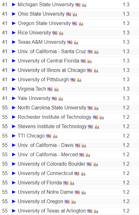 2022年美国CS Rankings排名新鲜出炉！麻省理工掉出前三