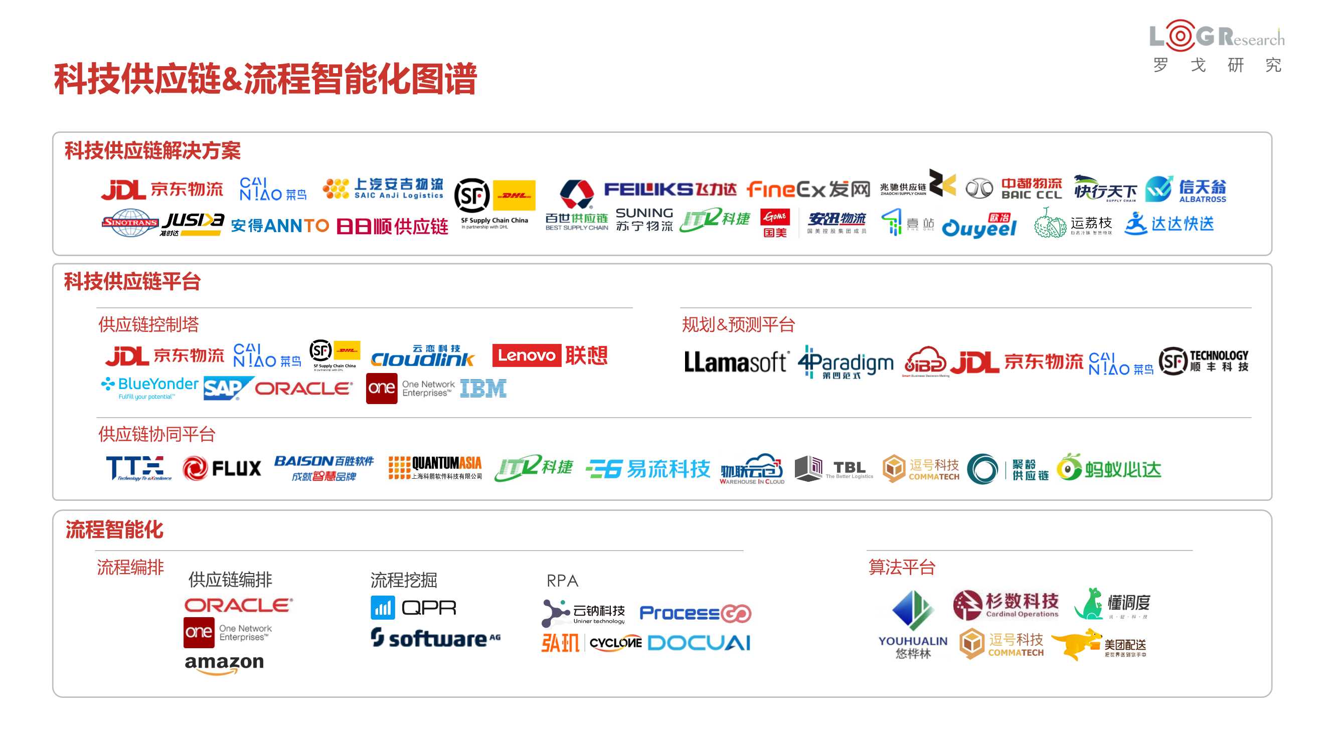 罗戈研究：2022中国供应链物流创新科技报告（328页）