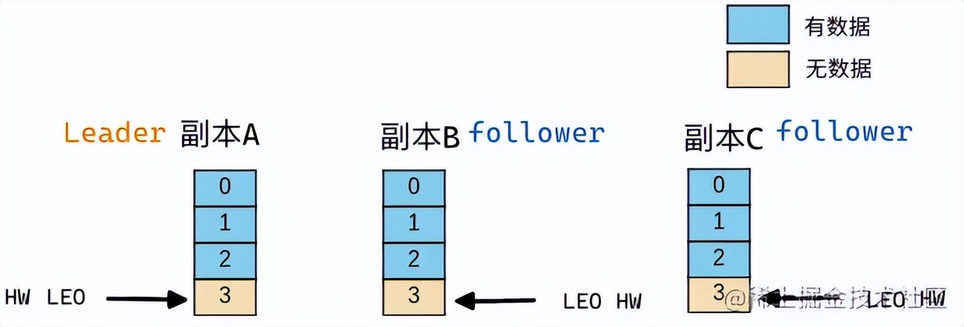 「Kafka」图解 partition 维护 ISR 列表的底层机制是如何设计的？