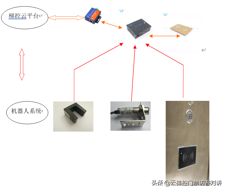 机器人（AGV）自动乘梯系统安装、原理，流程？需要哪些设备？