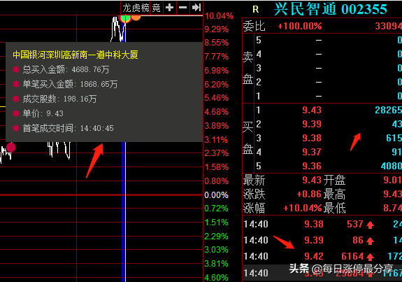 兴民智通涨停大战，心脏不好的，估计已经躺平了，新一买入3133万