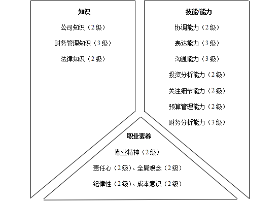 财务类人员胜任素质模型与任职资格