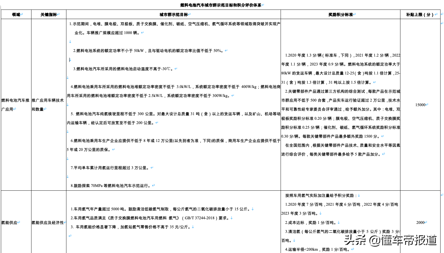 特写 | 新能源补贴下半场，氢燃料电池能唱好独角戏吗？