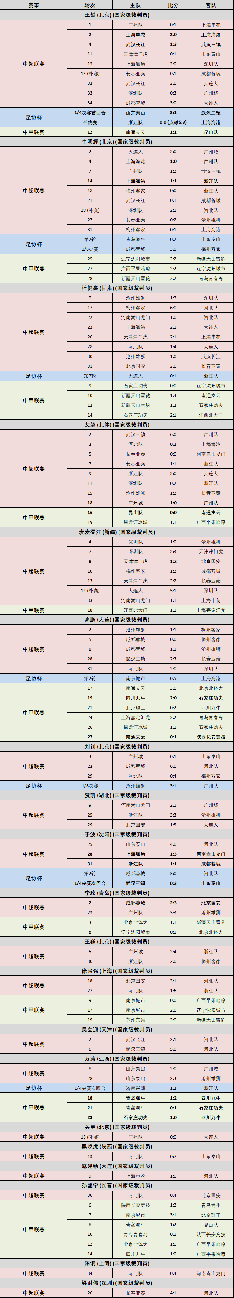 2021中超第十七轮裁判名单（2022赛季中超裁判执法数据统计，你最喜欢哪一个？谁是心中金哨？）
