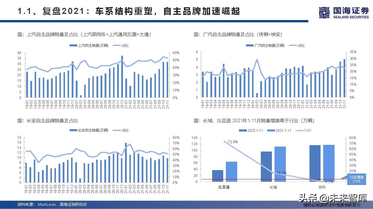 汽车行业深度研究及2022年度策略：产业变革的α，时代浪潮的β