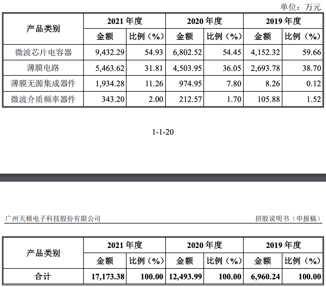 天极科技冲刺科创板上市：拟募资约4亿元，收入复合增长超过50%