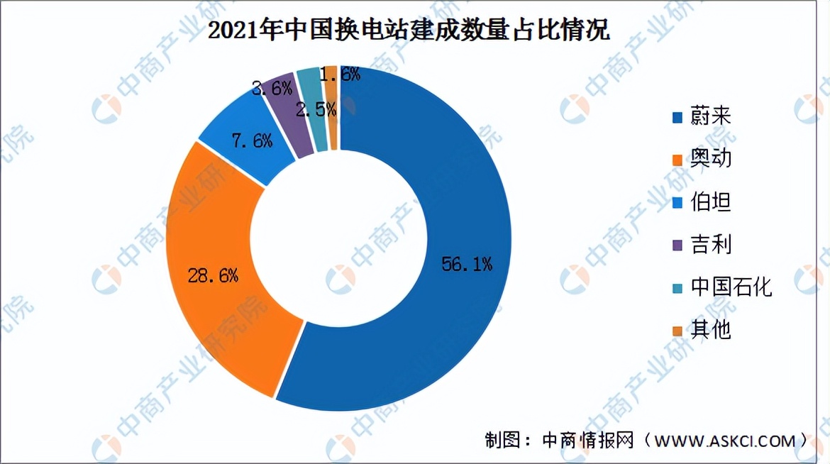 2022年中国新能源车换电行业产业链全景图上中下游市场及企业剖析