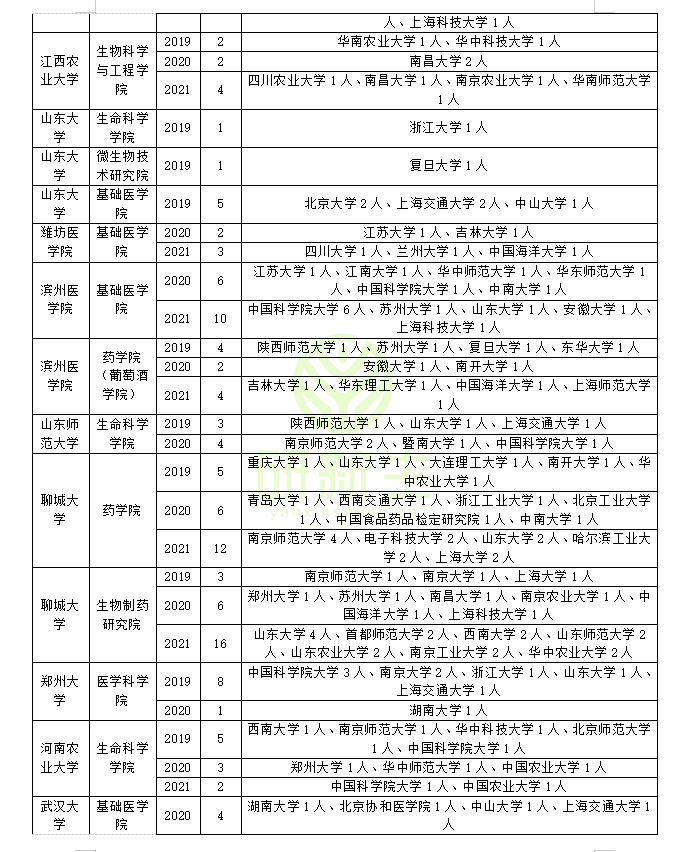 生物化学与分子生物学调剂信息：近三年调剂录取情况分析