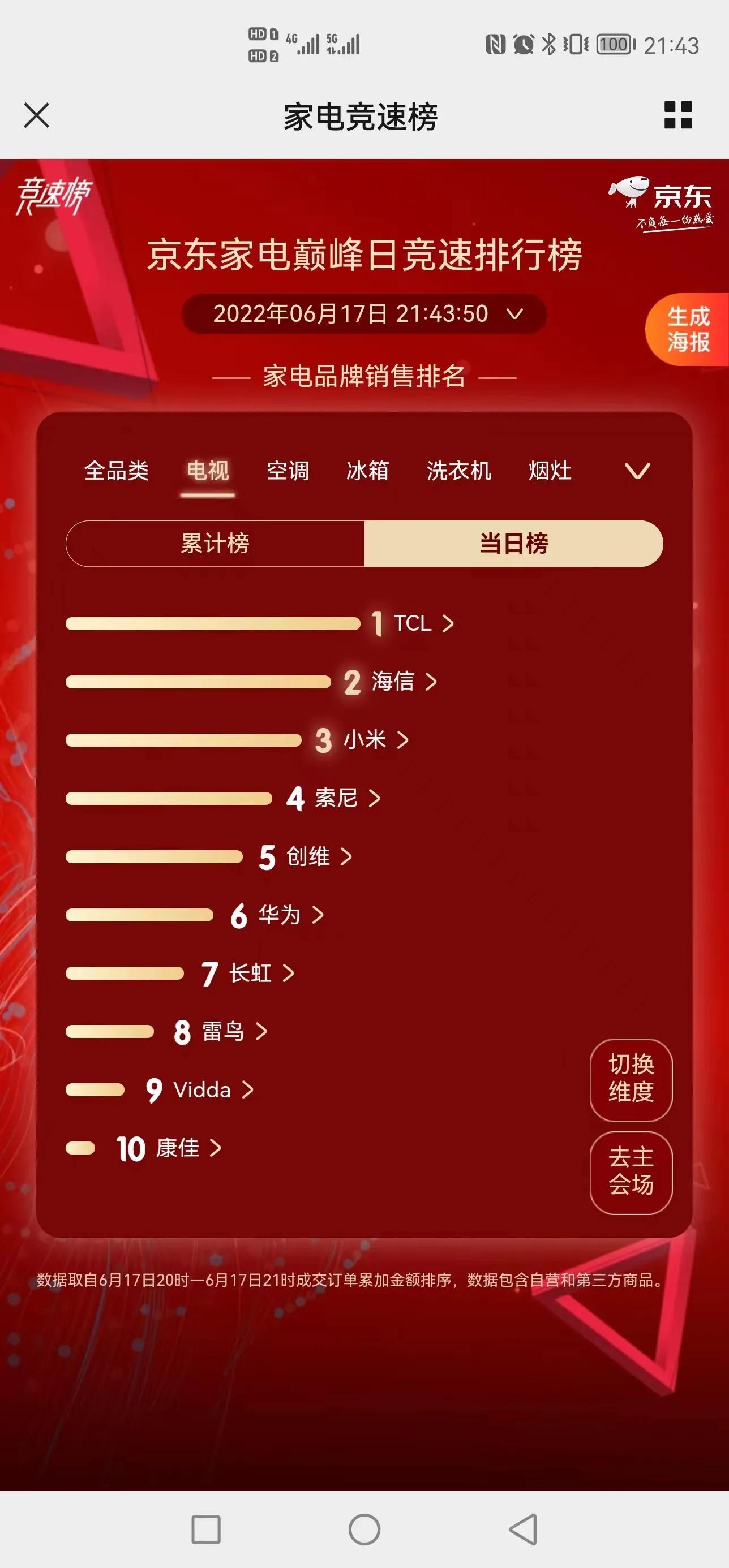 2022.6.18 京东销量排行榜家电汇总