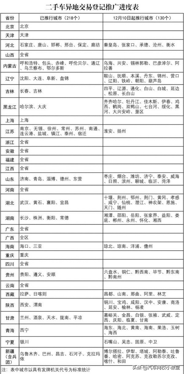 2021车辆转籍网上提档的城市 附二手车跨省过户流程图