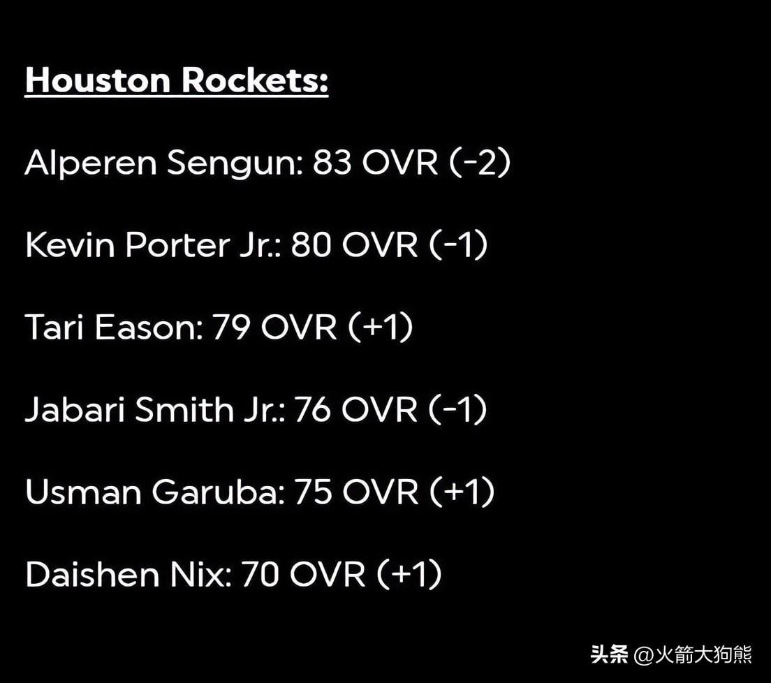 nba2k12大前锋有哪些（火箭队2K能力值更新：3位核心遭遇滑铁卢，伊森+1，直逼小波特）