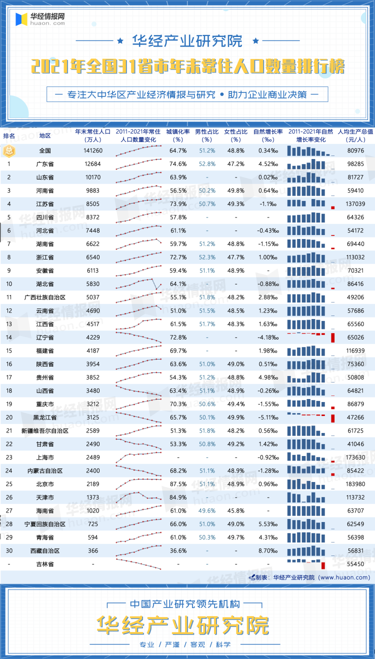 中国人口排名2022最新排名表，中国人口排行榜(附2022年最新排名前十名单)