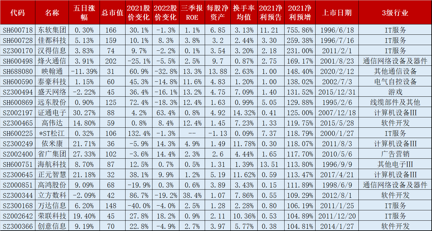170只数字经济云计算概念股，5成2022换手率均值超3%