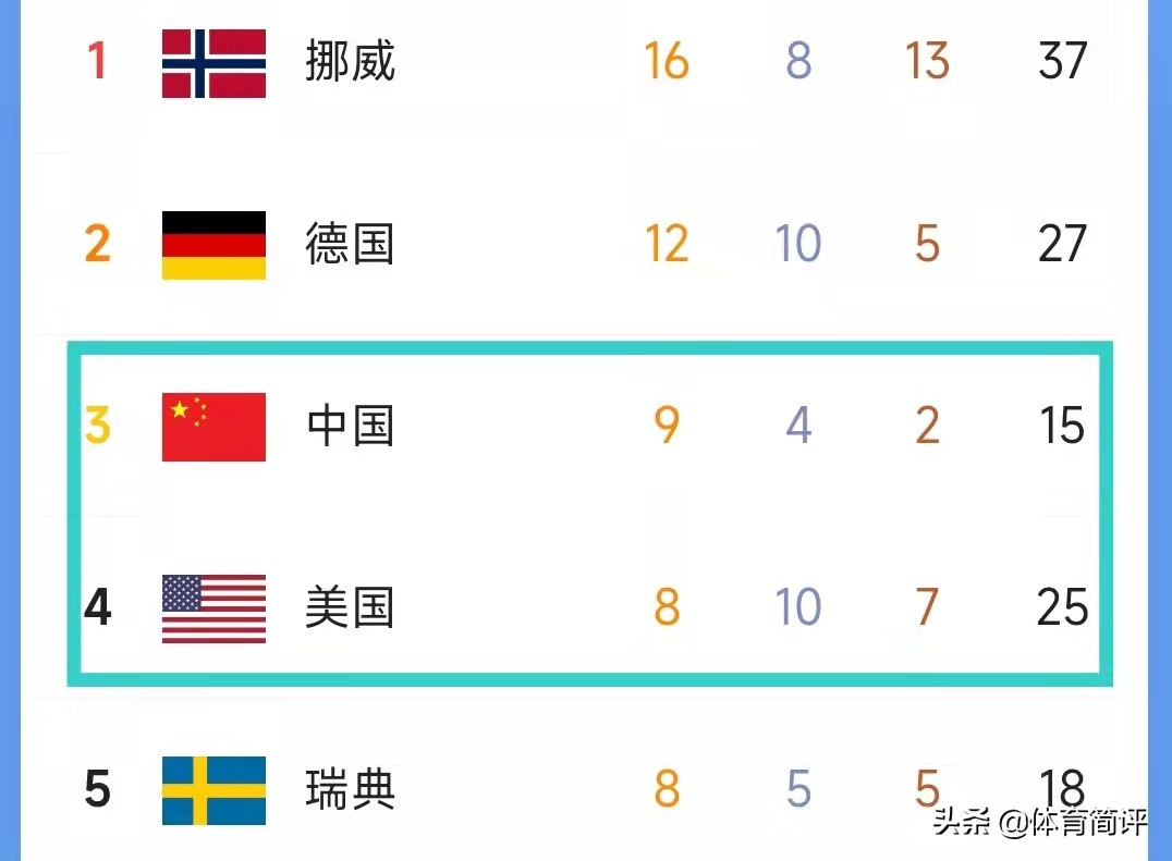 冬奥会金牌榜出炉：美国队第4，日本队第12，中国队令人喜出望外