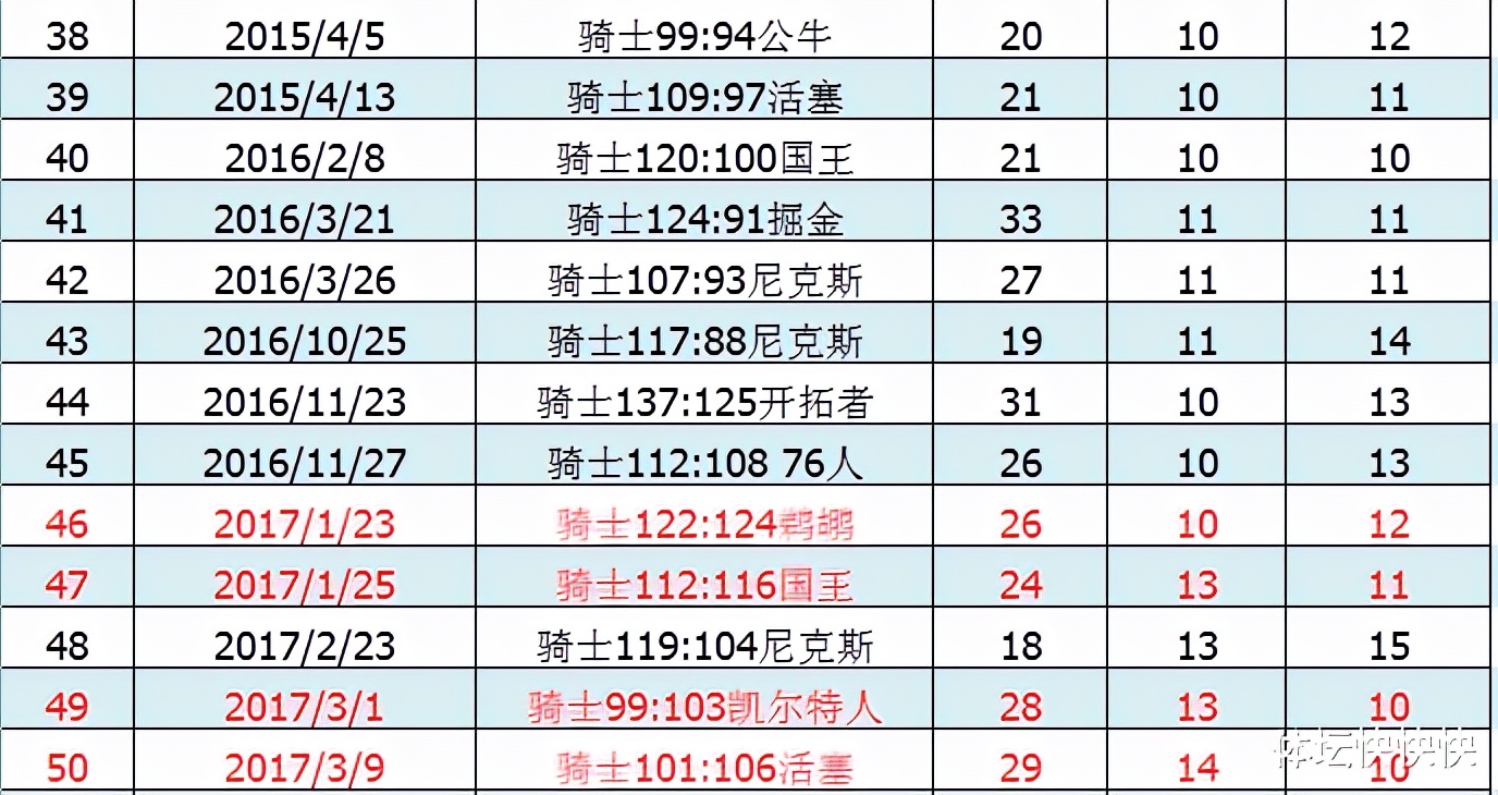 NBA历史100佳球(从1到100，我把詹姆斯的100个三双详细数据和对手都罗列出来了)